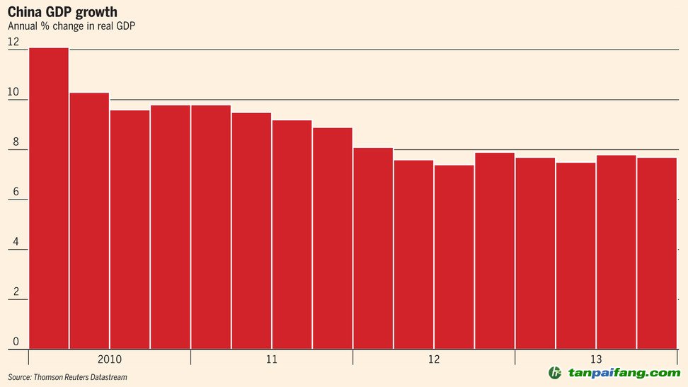 看，中國(guó)經(jīng)濟(jì)增長(zhǎng)從12%穩(wěn)步下降到7.7%左右