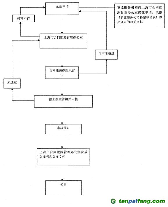 上海市節(jié)能服務(wù)公司機構(gòu)備案申報流程圖