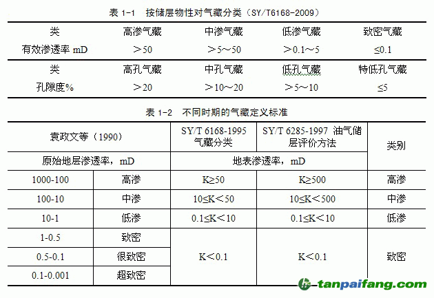 致密氣分類