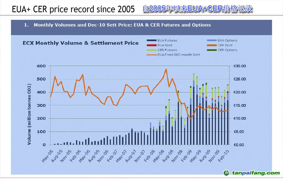 歐洲碳交易所《自2005年以來(lái)EUA CER價(jià)格記錄》行情走勢(shì)分析圖