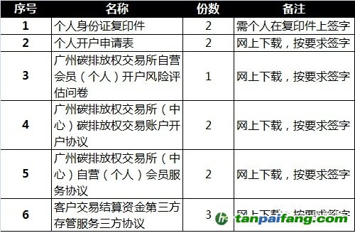 個(gè)人投資者如何怎么在廣東碳市場開戶炒碳所需要的費(fèi)用材料文件——易碳家期刊