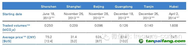 表1中國已開啟的碳交易試點(diǎn)概況——易碳家期刊