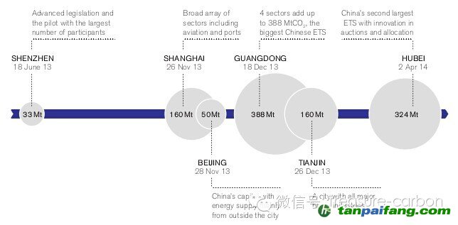 圖3中國6個(gè)排放交易試點(diǎn)的特征——易碳家期刊