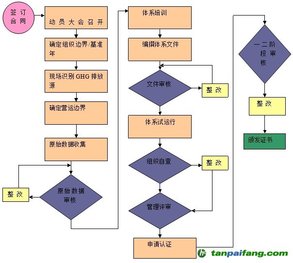 組織碳足跡工作開(kāi)展流程圖