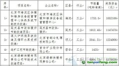 北京市2013年用能單位節(jié)能技改工程第一批獲得節(jié)能量獎勵資金項目公示