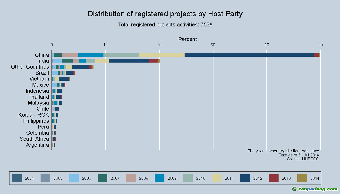 中國CDM項(xiàng)目注冊最新進(jìn)展(截至2014年8月31日)【EB披露我國CDM注冊項(xiàng)目3762項(xiàng)】