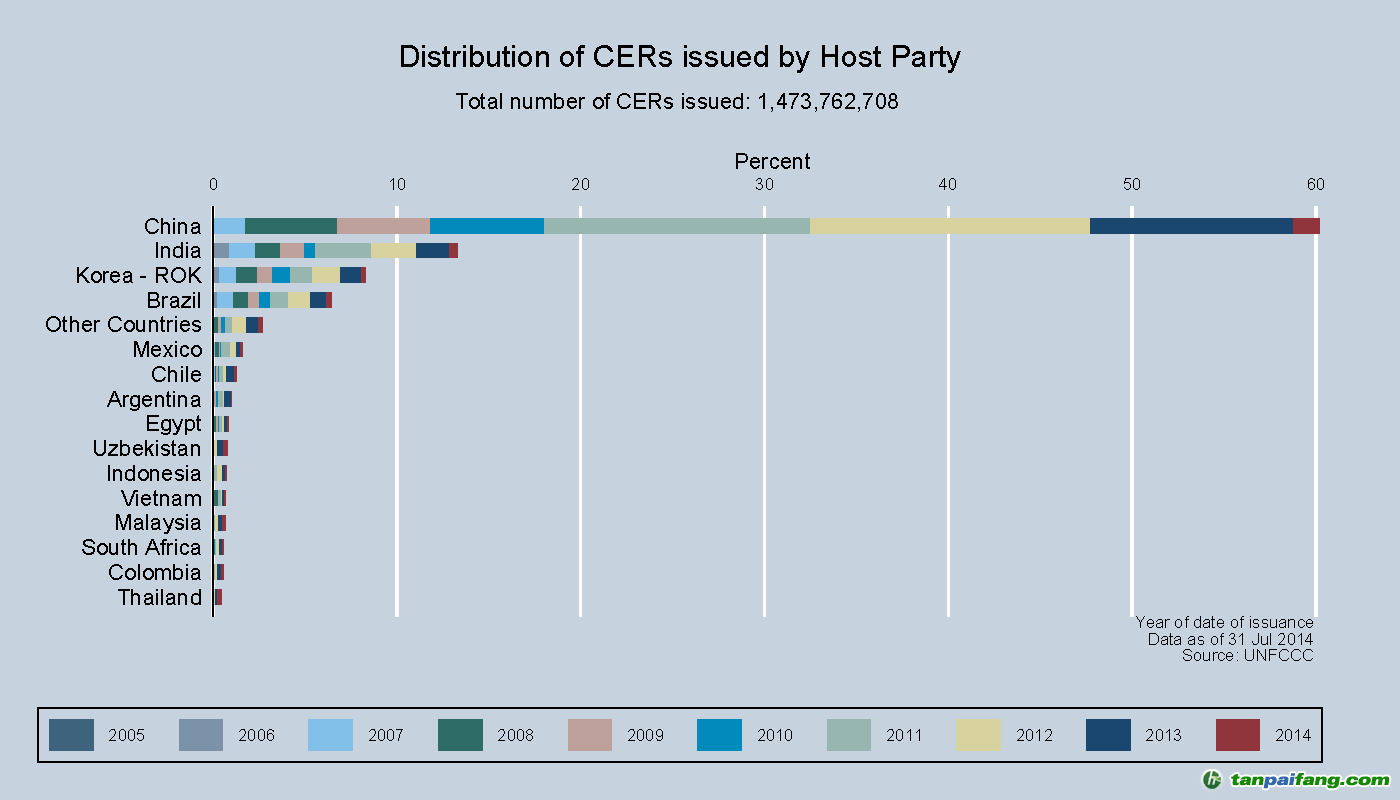 中國CDM項目簽發(fā)最新進展(截至2014年8月31日)