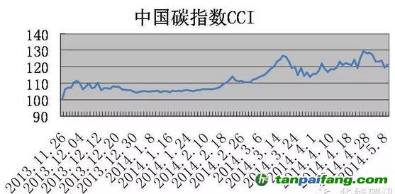 如何怎么捕捉碳市場價(jià)格行情走勢預(yù)測方法——主成分分析法判斷市場大勢