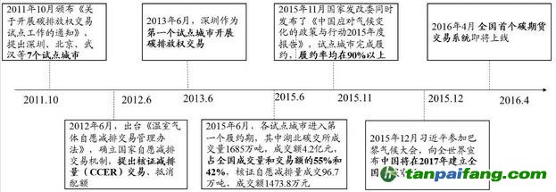 中國碳排放市場大事記