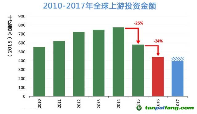 2010-2017年全球上游投資金額表