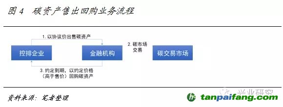 碳資產(chǎn)售出回購的業(yè)務(wù)流程