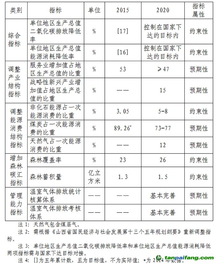 山西省發(fā)改委關(guān)于印發(fā)《山西省“十三五”控制溫室氣體排放規(guī)劃》的通知