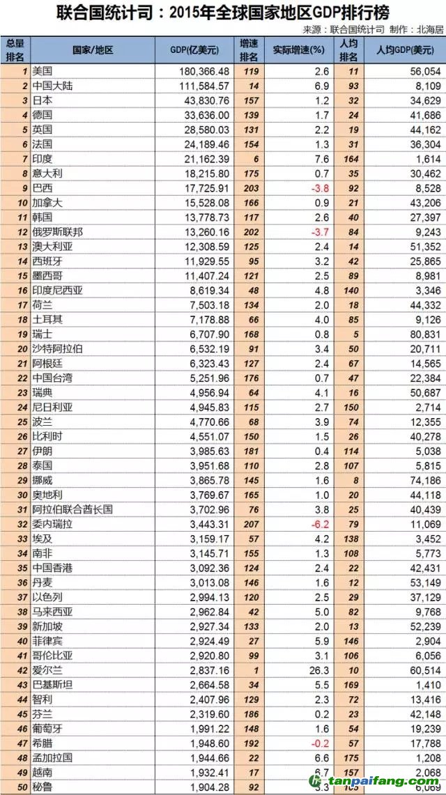 聯(lián)合國(guó)統(tǒng)計(jì)司：2015年全球GDP分國(guó)別排行榜