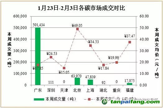 國內(nèi)外碳交易行情匯總數(shù)據(jù)分析