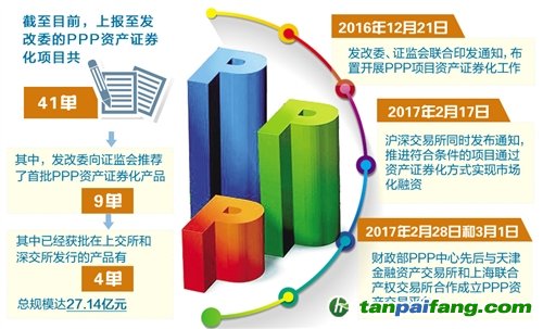 政策給力 PPP資產(chǎn)證券化提速，多單項目密集落地