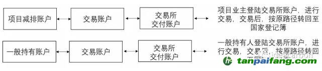 一般用戶的賬戶管理和國(guó)家核證自愿減排量（CCER）轉(zhuǎn)移及交易、試點(diǎn)地區(qū)上繳、自愿取消、信息查詢等功能由賬戶代表實(shí)現(xiàn)