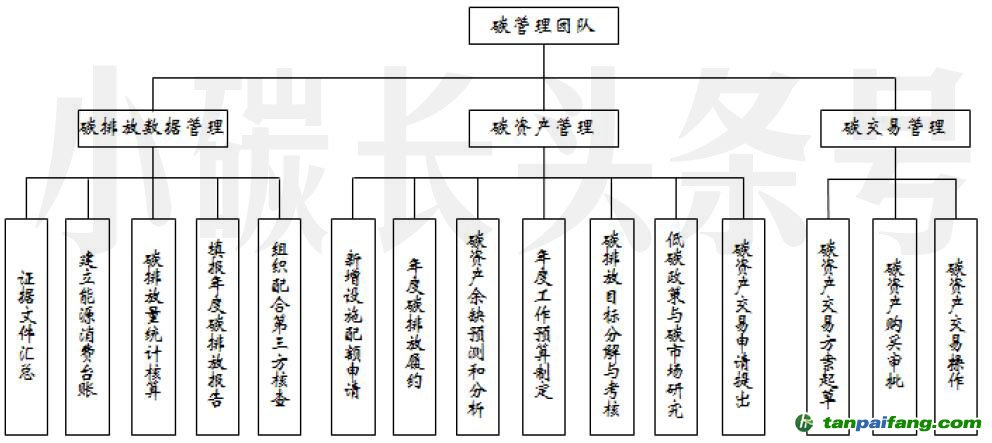 企業(yè)碳管理主要框架