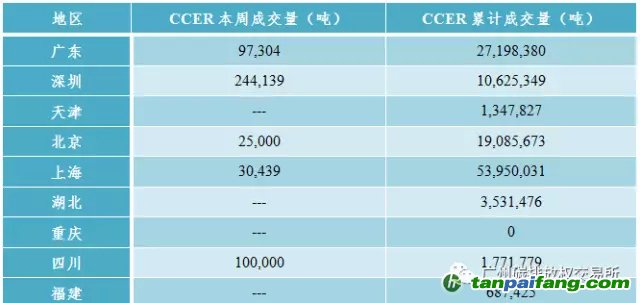 中國(guó)碳排放交易市場(chǎng)價(jià)格行情趨勢(shì)匯總分析