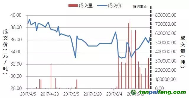 中國(guó)碳交易六個(gè)試點(diǎn)城市順利完成履約 交易集中現(xiàn)象依然顯著