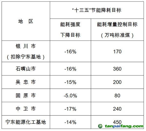 寧夏回族自治區(qū)“十三五”五市、寧東能源化工基地節(jié)能降耗目標(biāo)