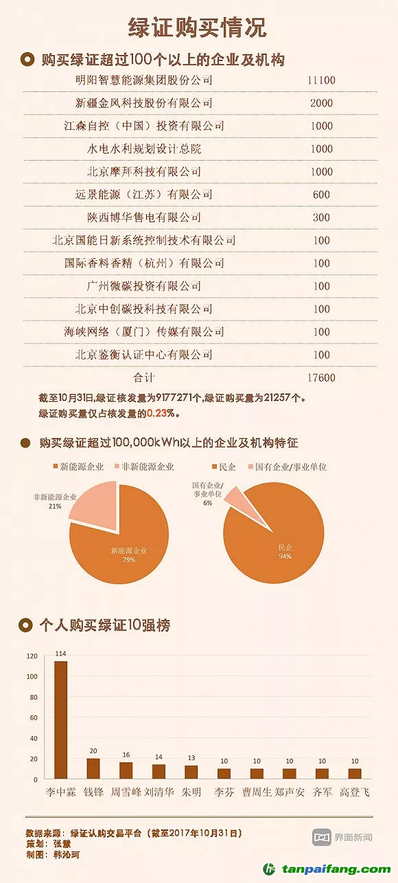 核發(fā)了800萬(wàn)個(gè)只賣出2萬(wàn)個(gè) 綠證在中國(guó)該怎么賣？