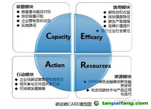 CARE碳戰(zhàn)略模型由c30低碳平臺(tái)綠色低碳發(fā)展研究院原創(chuàng)研發(fā)