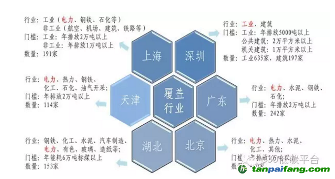 幾大碳交易試點(diǎn)省市納入電力企業(yè)情況一覽