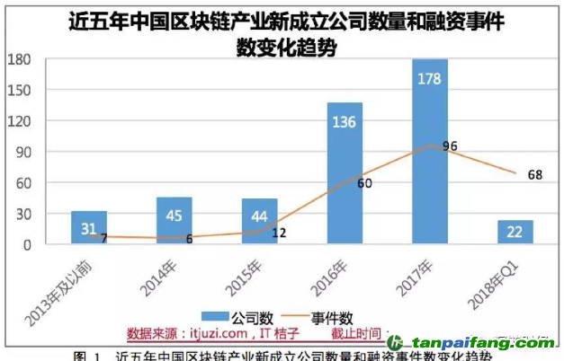 工信部發(fā)布《2018年中國(guó)區(qū)塊鏈產(chǎn)業(yè)白皮書》【附件】