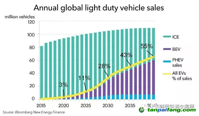 2040年全球電動(dòng)汽車(chē)銷(xiāo)售可達(dá)6000萬(wàn)輛，需要多少電力？