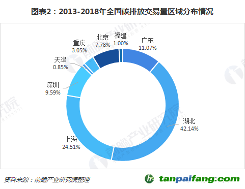 2013-2018年全國碳排放交易量區(qū)域分布情況