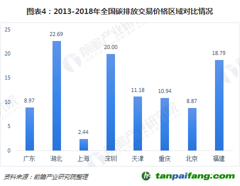 2013-2018年全國碳排放交易價格區(qū)域對比情況