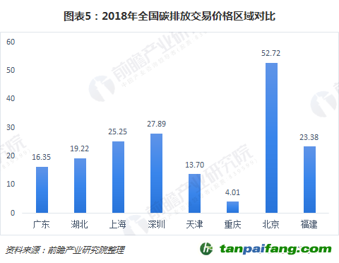 2018年全國碳排放交易價格區(qū)域對比