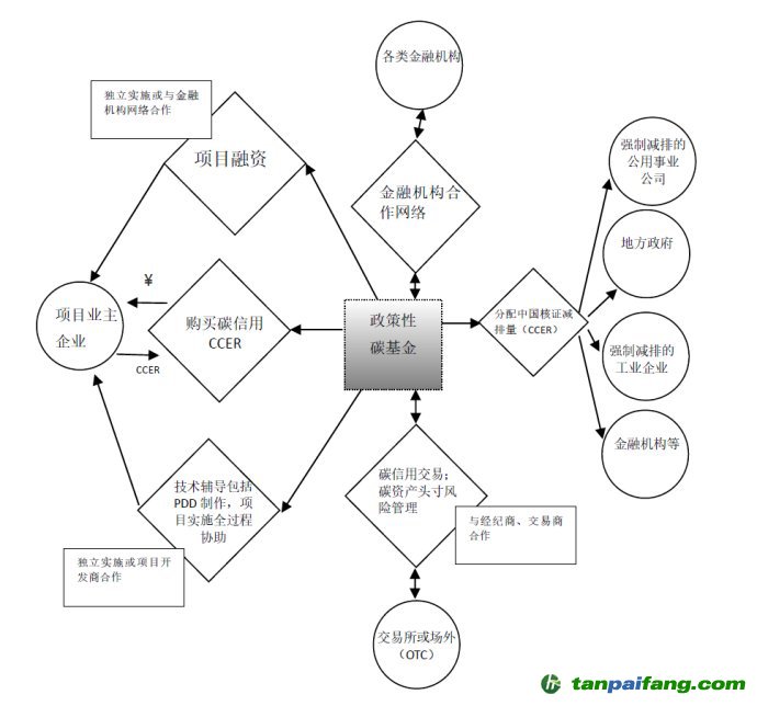 政策性碳基金的業(yè)務系統(tǒng)