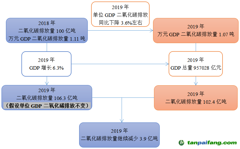 2019年，二氧化碳排放量將繼續(xù)減少3.9億噸