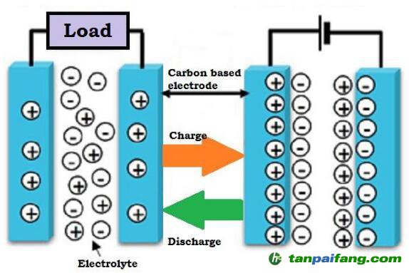 超級電容器能代替電池嗎？