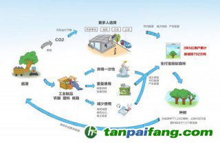 《互聯(lián)網(wǎng)平臺背景下公眾低碳生活方式研究報告》：螞蟻森林上線三周年 5億用戶累計碳減排792萬噸