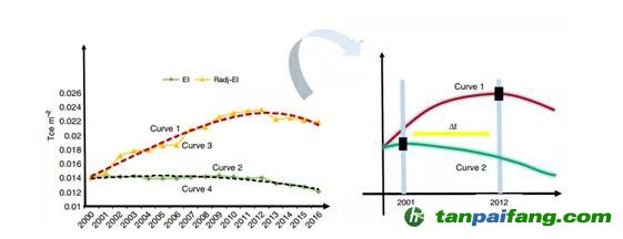  “單位建筑面積能耗”指標能有效衡量能效嗎？