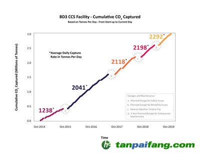 上圖顯示了從2014年10月到2019年10月的累計(jì)二氧化碳捕獲量——具體來說，就是每個時(shí)間段的平均每日捕獲率，以噸為單位。持續(xù)的改進(jìn)提高了電站的可靠性，使其自2014年首次投入使用以來取得更高的平均捕獲容量率。