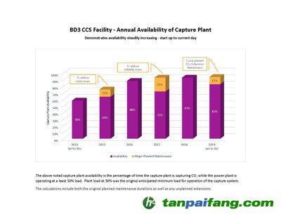 上述捕獲設(shè)施利用率是指捕獲設(shè)施捕獲二氧化碳的時(shí)間百分比，而發(fā)電廠的運(yùn)行負(fù)荷至少為50%。工廠負(fù)荷在50%是捕獲系統(tǒng)最初預(yù)計(jì)的最小負(fù)荷。計(jì)算時(shí)包含原計(jì)劃的維護(hù)期和任何計(jì)劃外的擴(kuò)建。