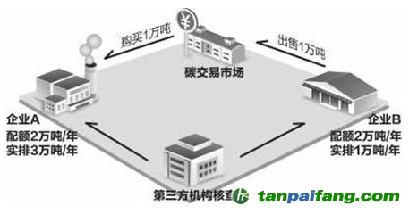 生態(tài)環(huán)境部：推進(jìn)全國統(tǒng)一的碳排放權(quán)交易市場(chǎng)建設(shè)