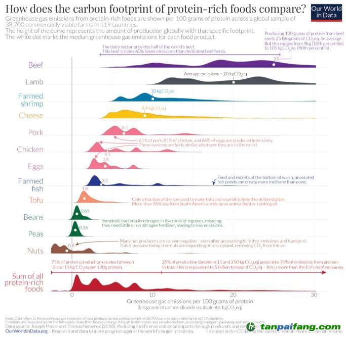 【數(shù)據(jù)】蛋白質(zhì)的碳足跡：什么食品的溫室氣體排放最少？