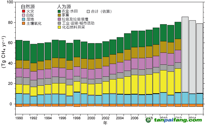 日本公開甲烷排放分布圖，東亞排放量占全球13%