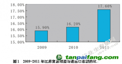 外貿(mào)在江蘇省發(fā)展低碳經(jīng)濟中的作用研究