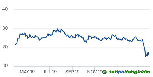 受新冠疫情影響，歐盟碳排放權(quán)配額價(jià)格急跌30%，未來(lái)如何捕捉中長(zhǎng)期低碳投資的價(jià)格信號(hào)？