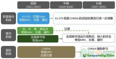 面對(duì)多重碳市場(chǎng)約束，航空業(yè)如何應(yīng)對(duì)？