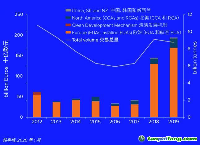 2012-2019年全球碳市場各個細分市場的交易價值、交易總量