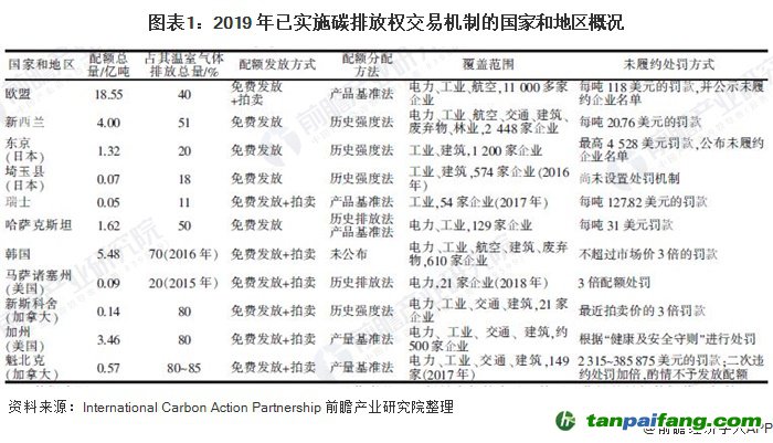 圖表1：2019 年已實施碳排放權(quán)交易機制的國家和地區(qū)概況