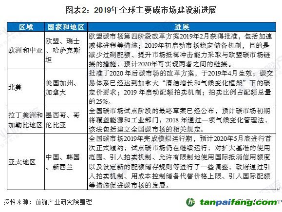 圖表2：2019年全球主要碳市場建設(shè)新進展