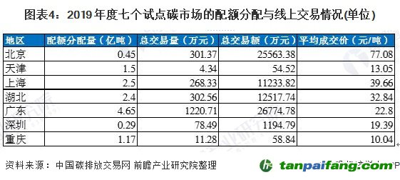 圖表4：2019 年度七個(gè)試點(diǎn)碳市場的配額分配與線上交易情況(單位)