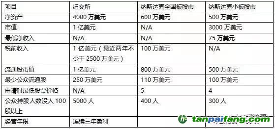 納斯達(dá)克迪拜上市：美國IPO上市流程全解析